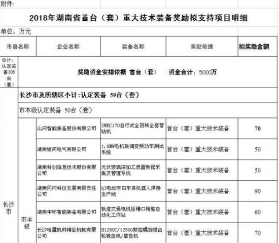 喜讯！鸿运国际智能SWRC170自行式全回转全套管钻机获湖南省首台(套)重大手艺装备产品奖励！