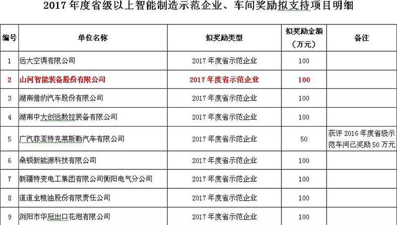 赞！鸿运国际智能入选2017年度湖南省智能制造树模企业