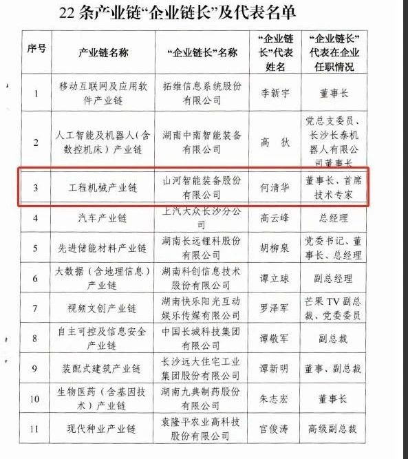 实力！鸿运国际智能获批工程机械工业链“企业链长”