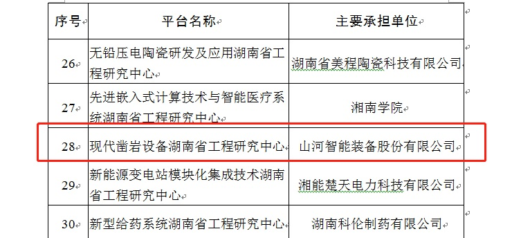 再获肯定！！！现代凿岩装备湖南省工程研究中心获批建设