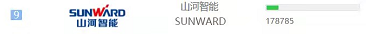 品牌赋能！！鸿运国际智能登上“工程机械用户品牌关注度十强”榜单