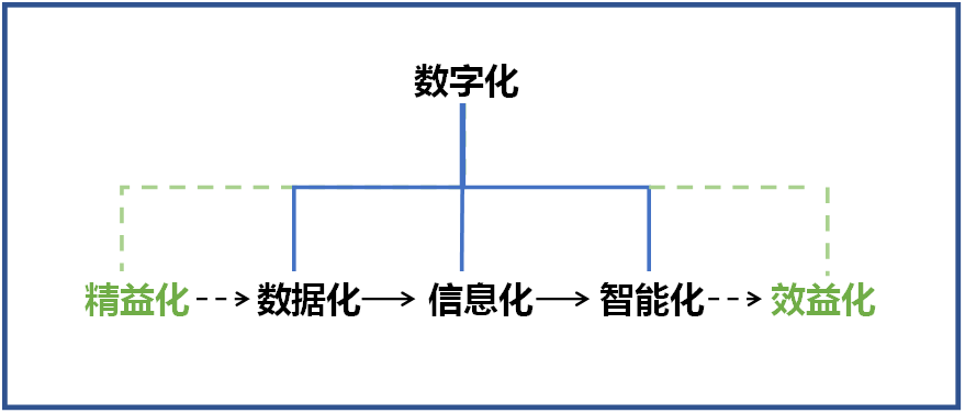 何清华：：：在强力推行精益生产的基础上推动制造业数字化转型