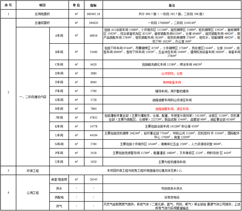 鸿运国际工业城一期工程（一、二阶段）改扩建项目建成公示