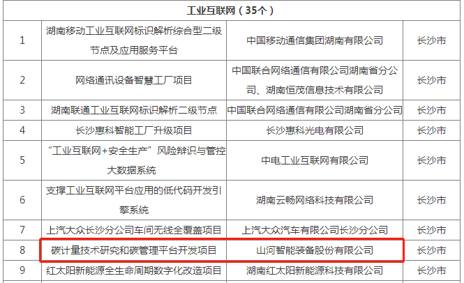 绿色领航，，数智偕行！鸿运国际智能入选2024湖南省“数字新基建”100个标记性项目