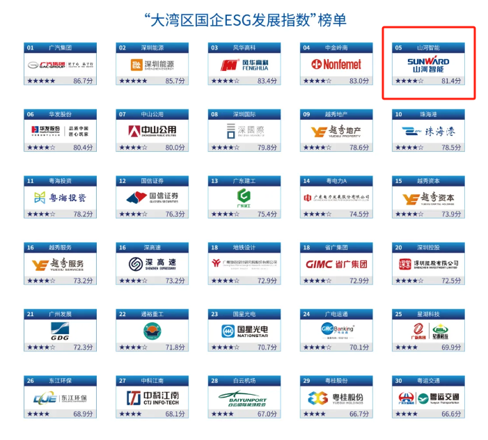 喜讯！！！鸿运国际智能再次入选“大湾区国企ESG生长指数”榜单