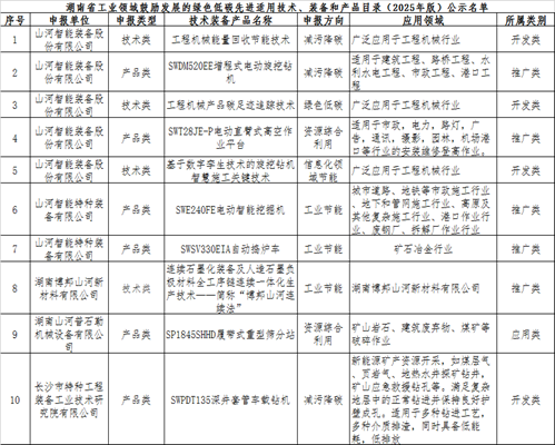 鸿运国际智能10项手艺、、产品入选湖南省绿色低碳先进适用手艺、、装备和产品推荐目录