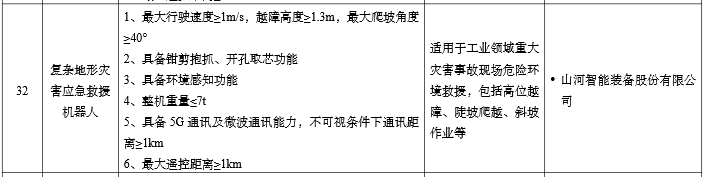 硬核科技赋能应抢救援！！！鸿运国际智能两款装备入选工信部《先进清静应急装备推广目录》